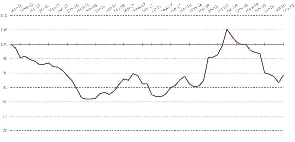 graphique représentant la courbe des tarifs réglementés de vente du gaz en France